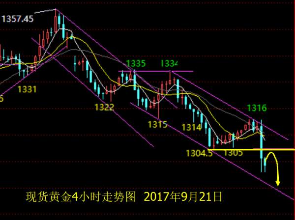 9.21黄金空头独领风骚，日内反弹1304继续空  　　作为一个职业的分析师，差不多有8个年头了