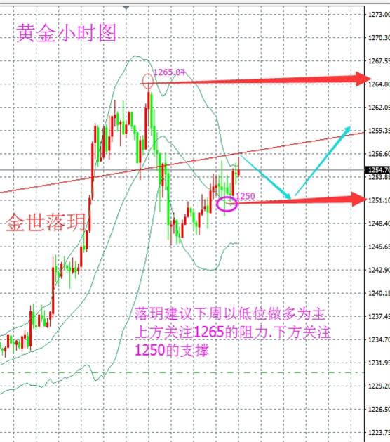 金世落玥：5.21周评黄金原油下周独家操作策略布局