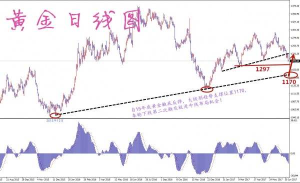 凡生金道：黄金看1197-1190，原油关注中线多位置（周评）