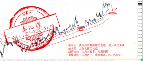 秦亿谨：5.17美元遭冲击，黄金冲击1260，站稳1236