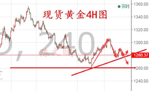 陈文暻：10.22黄金原油下周一开盘走势分析操作建议