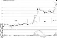 MACD与缠师买卖点的判断，离不开背驰,图文并茂