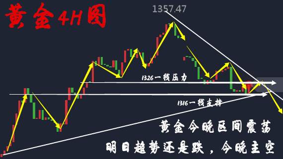 胡丁杰：黄金今晚区间震荡，看我来回盈利9美金，先从空做起！