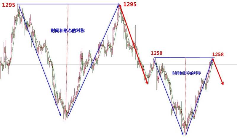 张新华：黄金1258难以逾越的鸿沟！美加弱势不变！