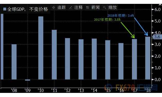 imf上调全球经济预期 并预警保护主义威胁