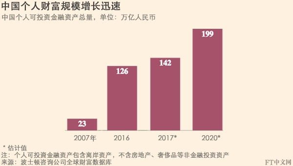 中国富人愈来愈富 财富累积时间不超过40年