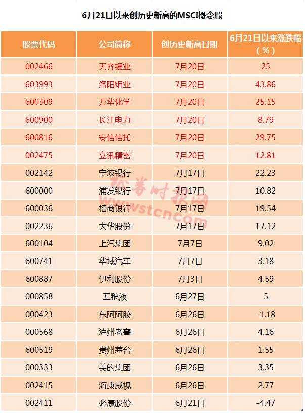 A股入摩“满月”成绩如何？近七成入选股票出现上涨！