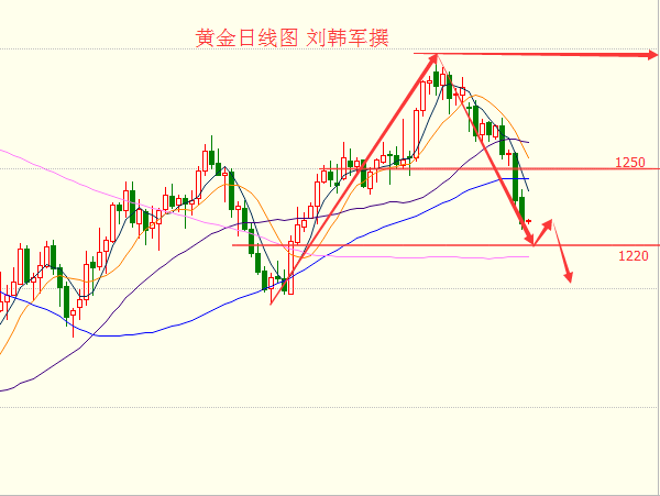 刘韩军：黄金空头扎堆不止跌 现货原油频频失守不见底