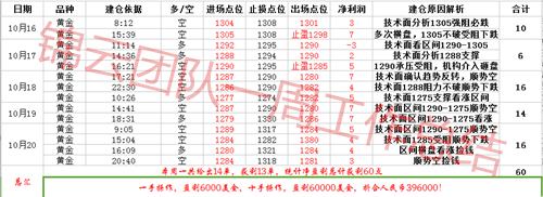 黄金下周还会跌吗？一周60个点如何做到，中线翻仓布局必跟