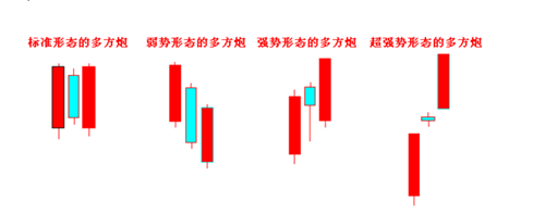 夏钧姗：研判后期金价涨跌的K线形态-多方炮与空方炮
