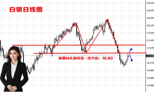何瑾铭5.16黄金冲高回落低多为主,原油冲刺50能否到达