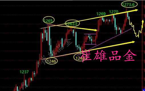 崔雄品金:金市涨势无力上扬,空头是否有机可趁?