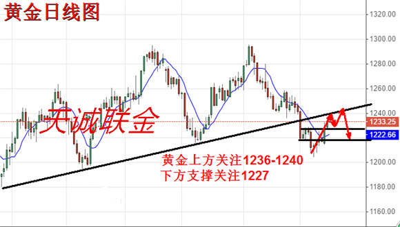 【天诚联金】7.18黄金还会继续冲高吗？黄金原油操作建议