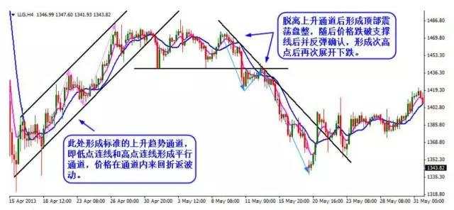 谢雨笙：9.21趋势线和趋势通道