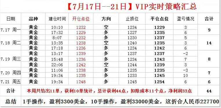 吴佩玖：黄金再次斩获30点利润，八月布局开启，还是我等你跟！