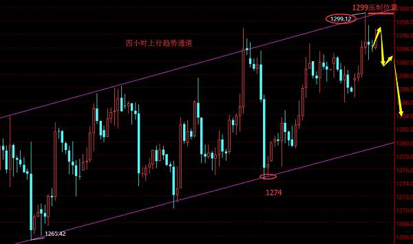 贺纳金海：拉升未必强势，1299不破继续洗盘震荡走势