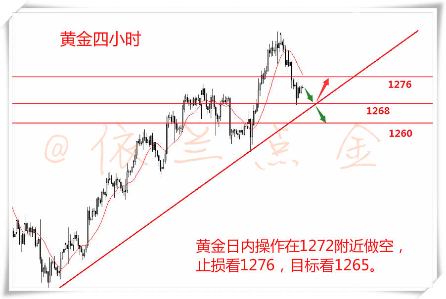 依兰点金：8.16 黄金1268低多看回升