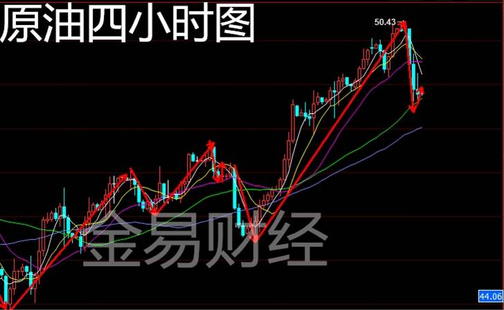金易财经：8.2早评原油回落走势分析及策略附多单解套