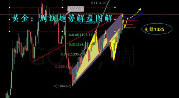 旷氏点金：美元急坠黄金全线反攻 火力全开目标展望1350