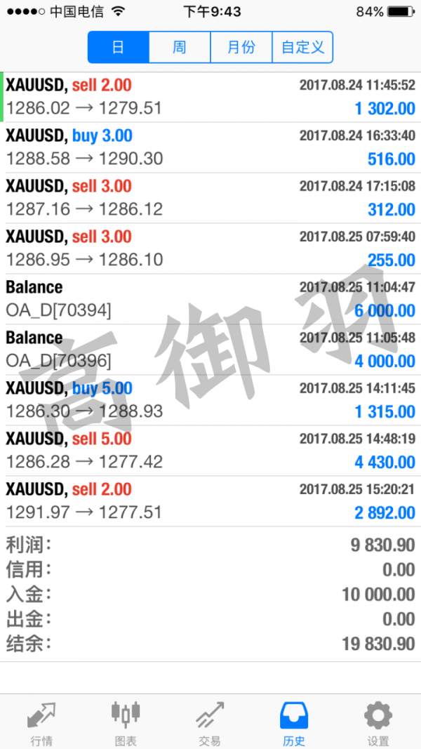 高御羽：8.27黄金两天盈利35点，回本只要一分钟，你还在等什么？