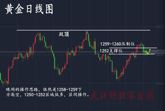 武钰妍：黄金暴跌并未影响短期走势，1252未破黄金仍可多