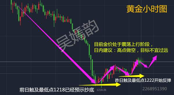 Followme行情,位置,反弹,收尾,老师,黄金市场