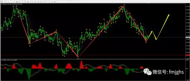 静观 “USDJPY(美日）”机会ro买点