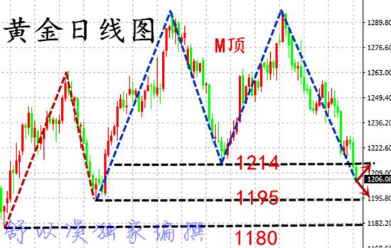 舒以溪：7.10黄金下跌趋势无可阻挡，抄底时机不对，多单解套！