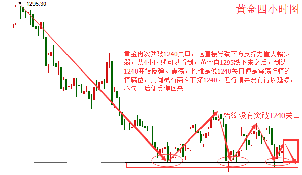 李淼盛:黄金1254下方纵向震荡,黄金日内依然震荡