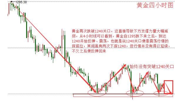 李淼盛：黄金1254下方纵向震荡，黄金日内依然震荡