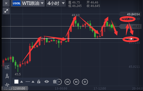 陈网升：5.18大阳线推升，黄金原油连续多头上扬