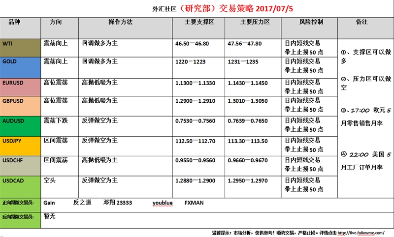 外汇社区(研究部)交易策略2017.07.05