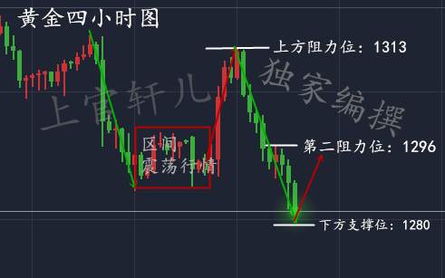 上官轩儿9.27黄金“空”军火力全开，就是空单干进去！