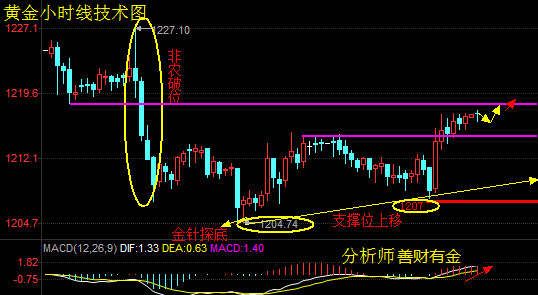 善财有金：7.12黄金晚间迎战耶伦讲话，原油多空趋势靠EIA