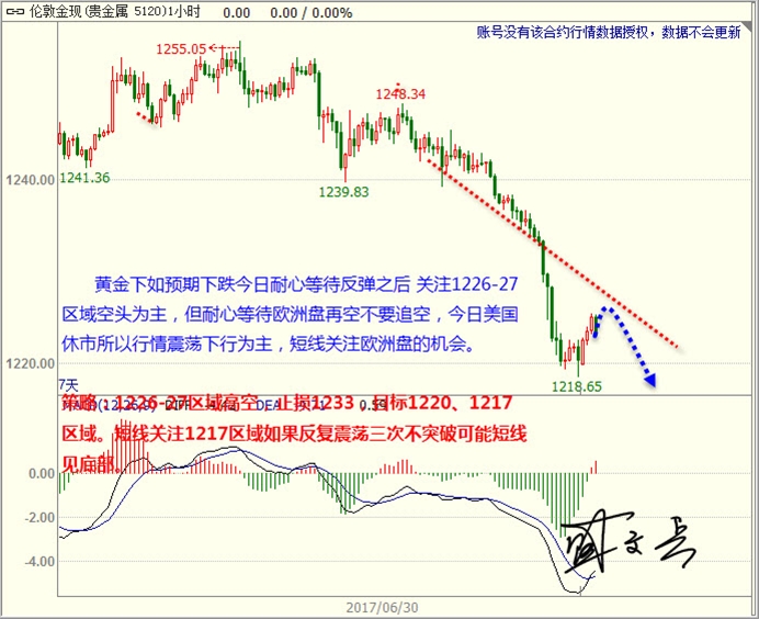 盛文兵:美元修正后继续低多,黄金非美反弹仍需空