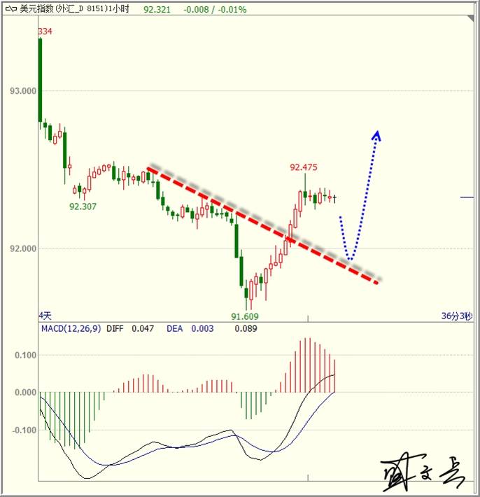避险疑云退却市场回归理性，黄金非美冲高回落