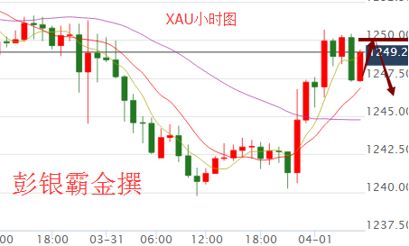 彭银霸金:4.2黄金原油精心布局迎战超级大非农