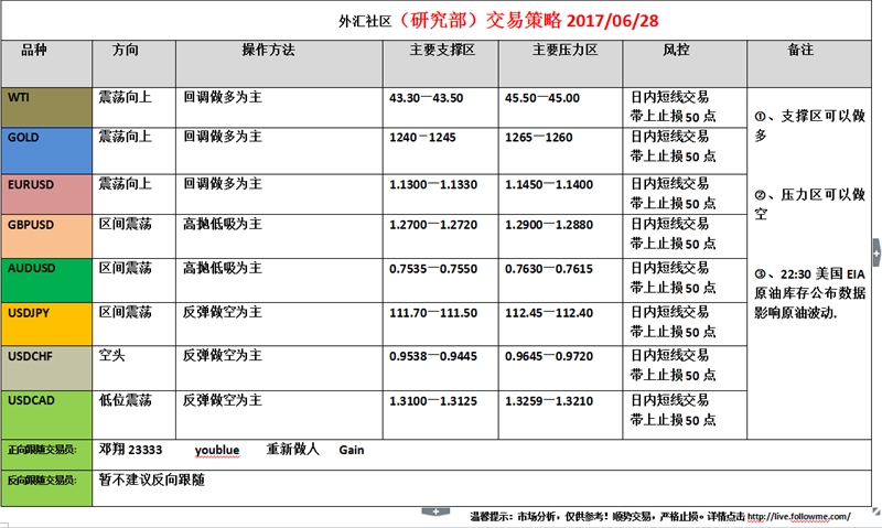 外汇社区（研究部）交易策略2017.06.28