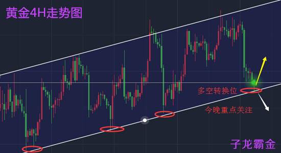 子龙霸金：11.30美联储加息来临，月线收官黄金行情预测布局附解套