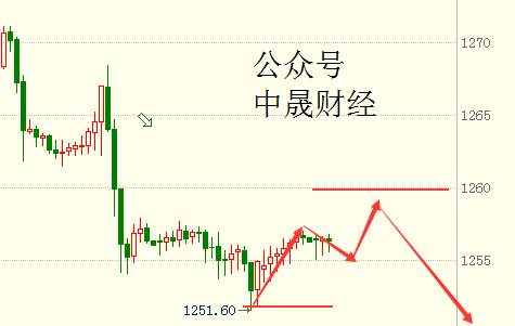 刘神峰：避险情绪消退黄金稳步下跌，空头趋势不改！