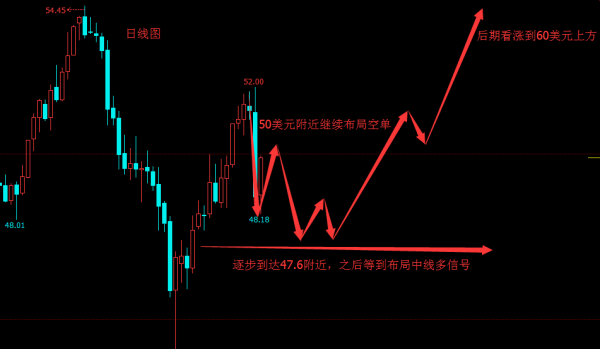 专一投机:黄金原油下周做单思路(5.29-6.2)