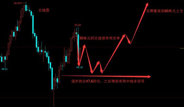 专一投机：黄金原油下周做单思路（5.29-6.2）