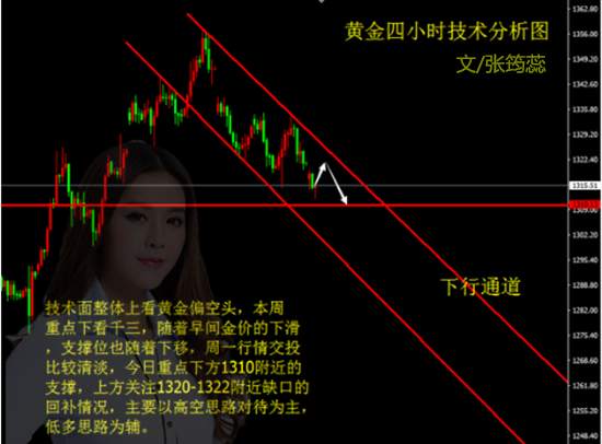 9.19黄金空头霸气回归，本周千三地位能否保住？