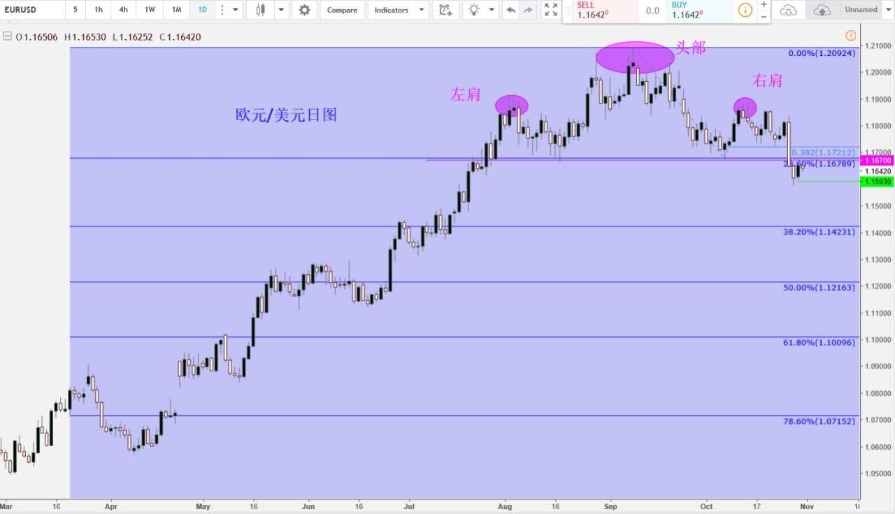 肖子坤：美元兑加元高潮迭起，头肩底形态奋勇争先