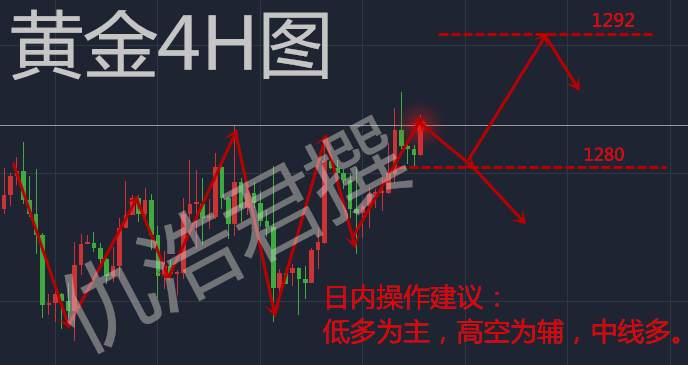 仇浩君11.9黄金多头发力，一切尽在掌握中
