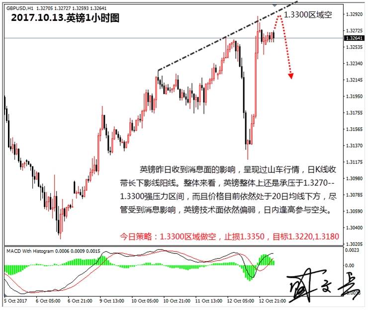 盛文兵：美国9月CPI数据压轴周尾行情，黄金非美货币高位做空