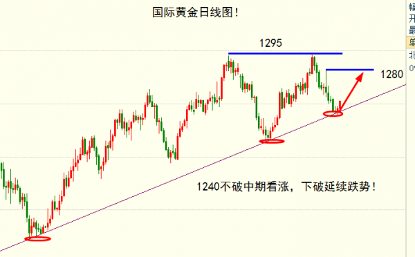 艾紫馨:6.22黄金企稳1250多头上涨,日内走势剖析操作策略