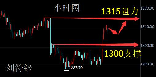 刘符锌9.26美朝动荡飓风添力！黄金原油双双上涨！