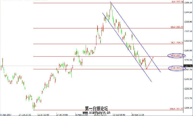 乾诚分析团队王墨：空头成功击穿1270 黄金借势非农逆转？