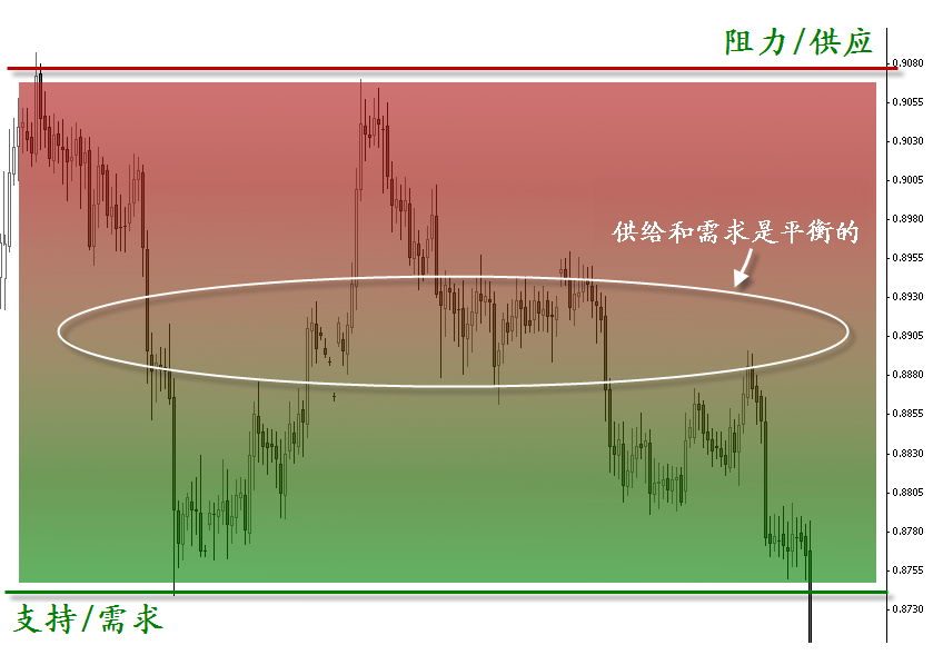 外汇学堂——研究真相:价格行为(1)